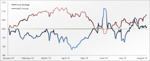 Core Trend Following Trading Performance August 2012