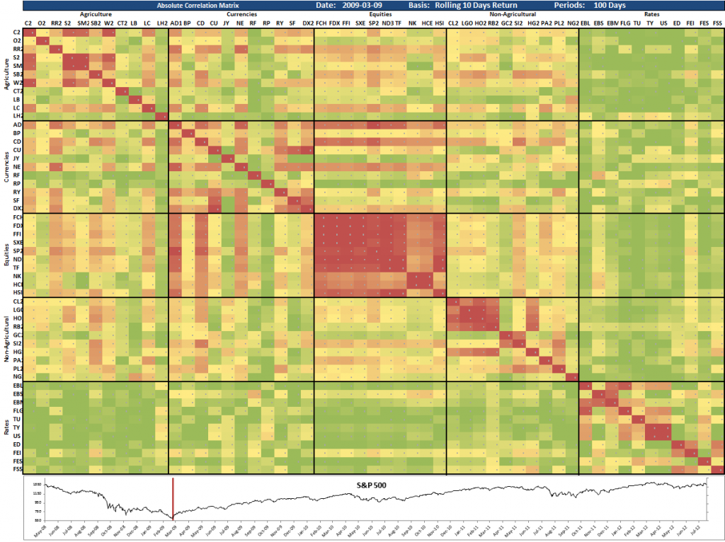 Cross Asset Correlation Matrix 2009-03-09