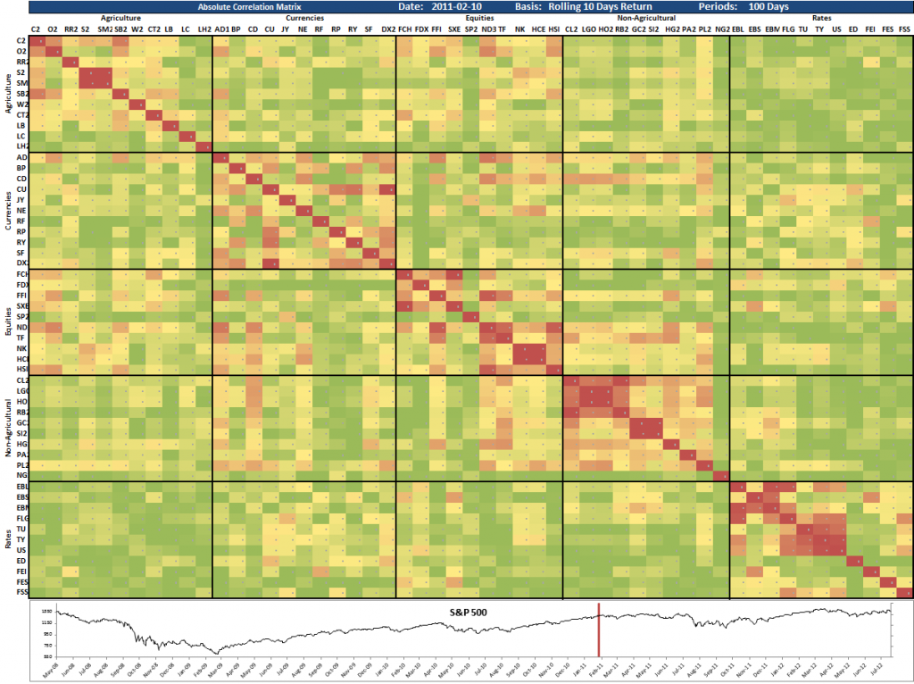 Cross Asset Correlation Matrix 2011-02-10