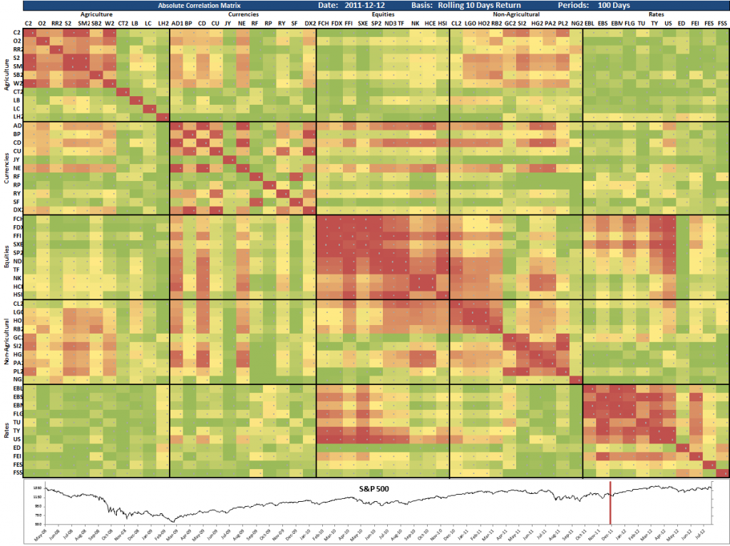 Cross Asset Correlation Matrix 2011-12-12