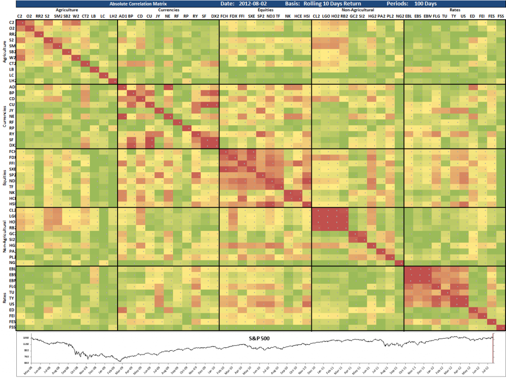 Cross Asset Correlation Matrix 2012-08-02