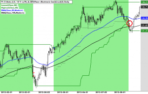 Trend Following August 2012: Early Bond Stop