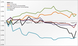 Trend Following Sector Performance August 2012