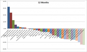 12 Months Trend Following Performance