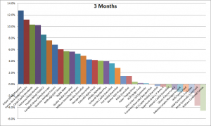 3 Months Trend Following Performance