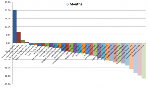 6 Months Trend Following Performance