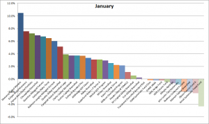 January 2013 Trend Following Performance