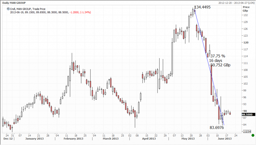 MAN Group Stock Price