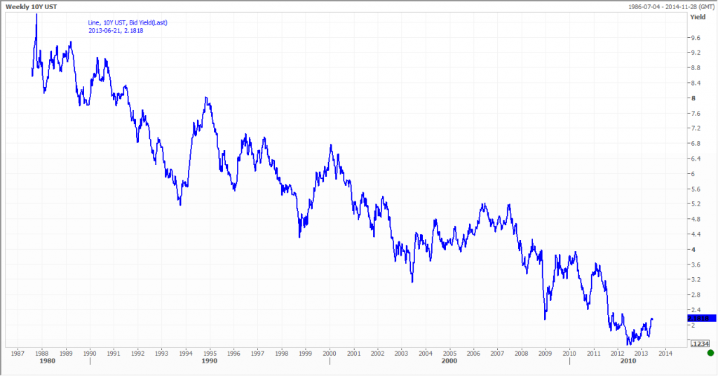 US 10 Year Yields