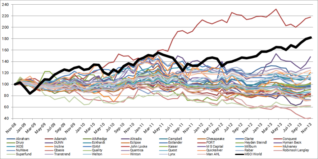 CTA 5 Years