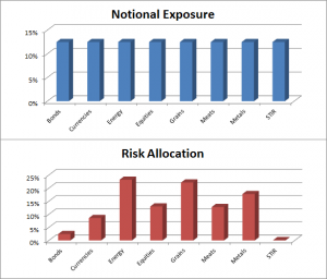 Equal Exposure Allocation