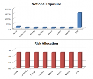 Equal Risk Allocation