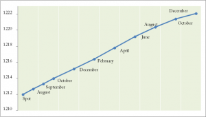 Term structure of gold