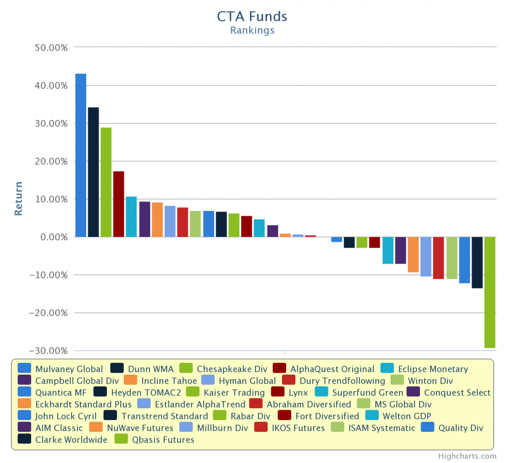 12 Months CTA performance