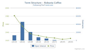 Robusta Term Structure