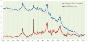 Adjusted futures vs spot