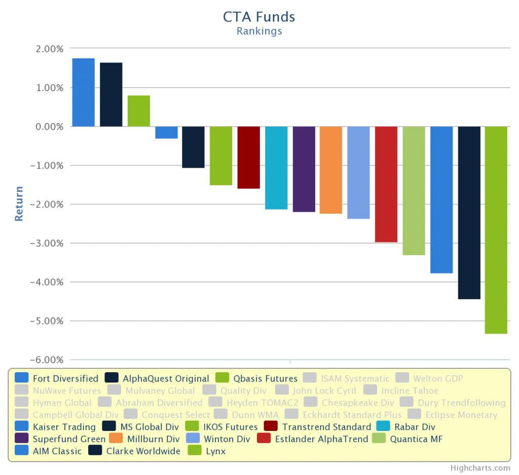 Trend Following Hedge Funds January 2014