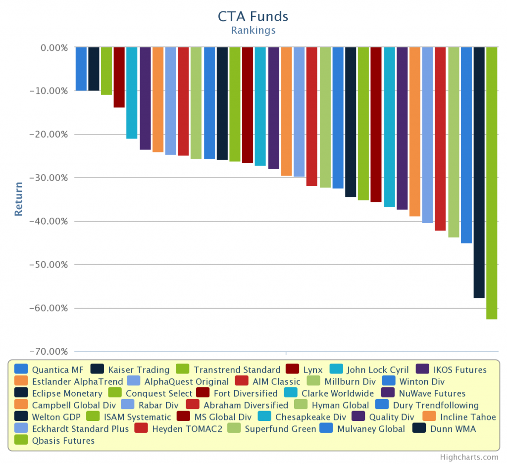 Maximum drawdown for trend following hedge funds