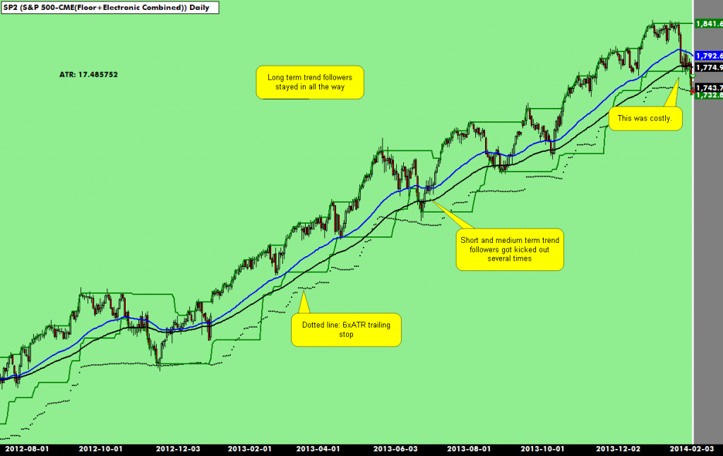 Long Term S&P