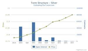 Silver Term Structure