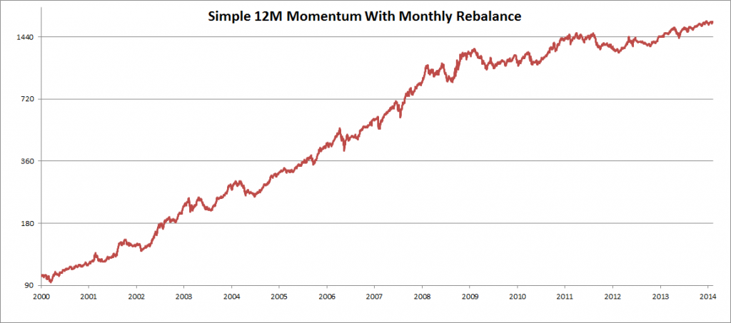 12 Months Momentum Model