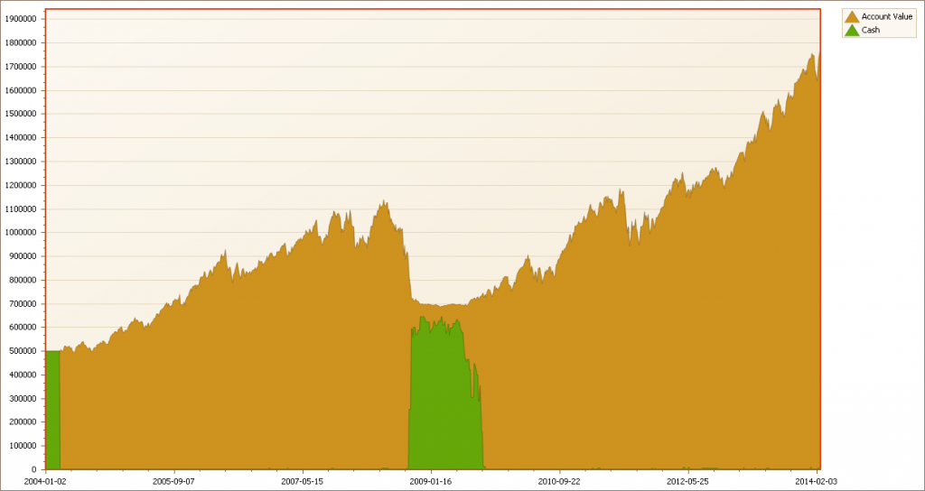 Equity Curve - 12 Months Momentum on S&P Stocks