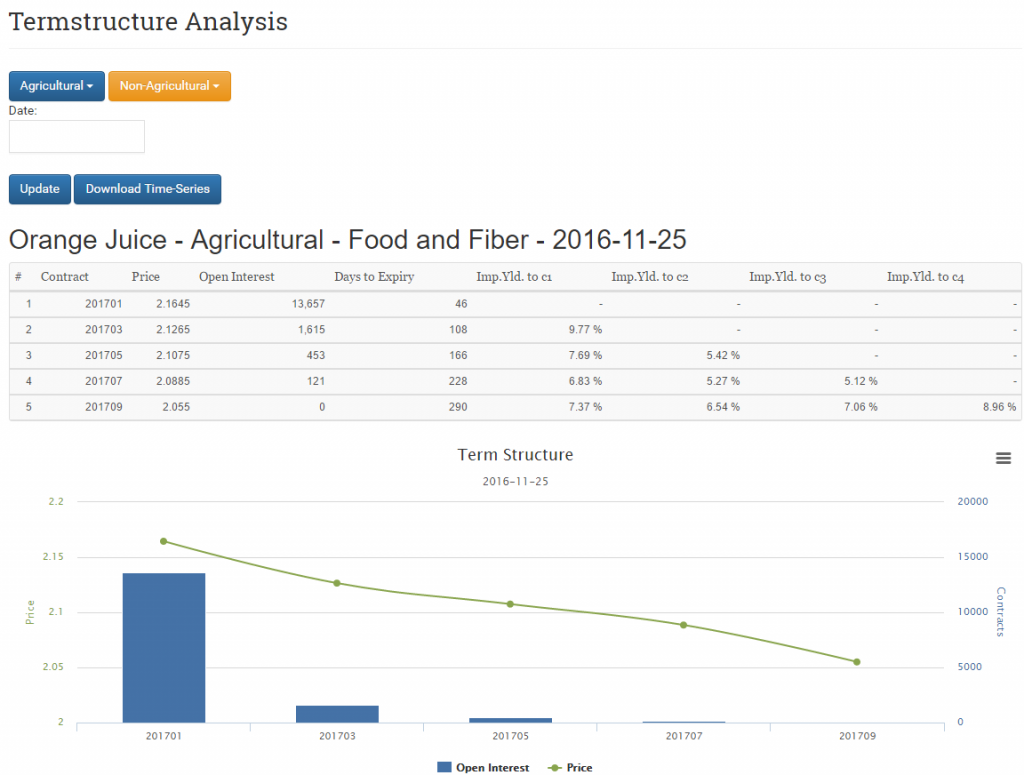 Daily updated data, view online or download csv files.